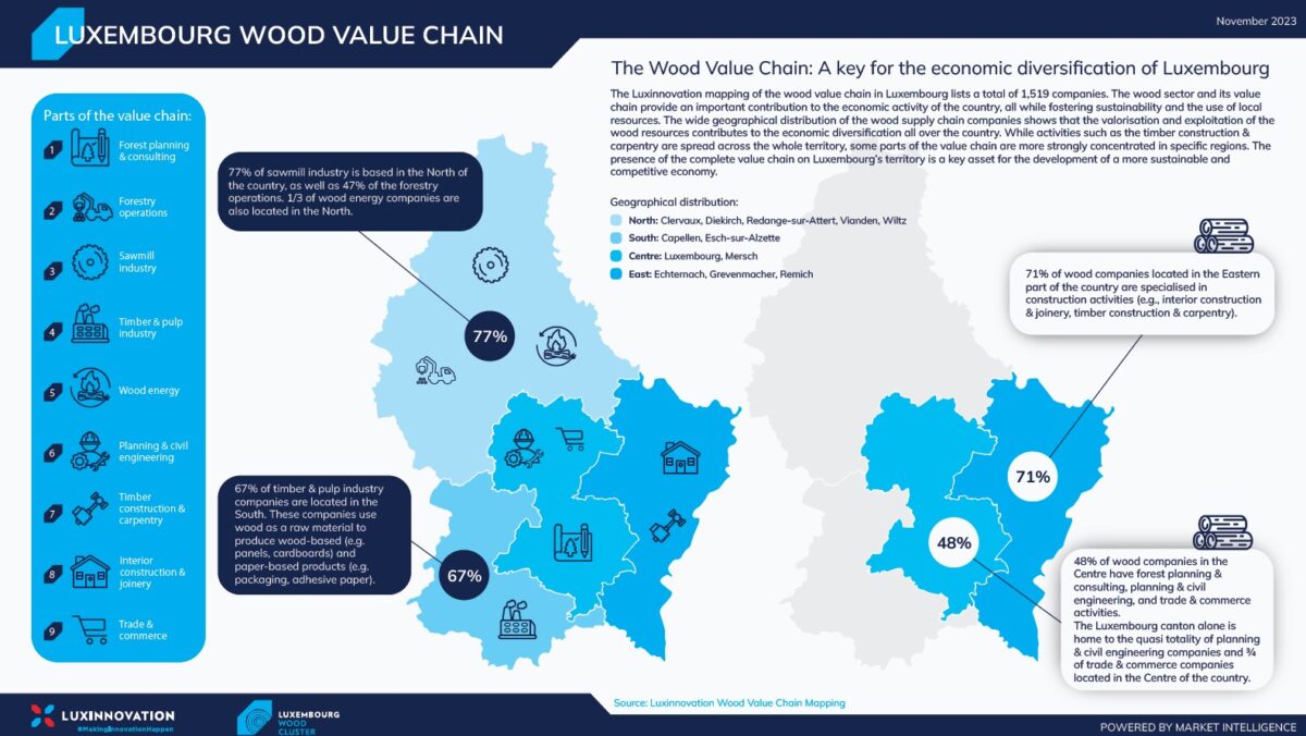 Luxembourg wood value chain